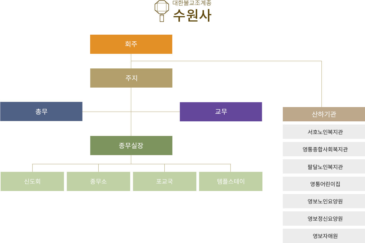 수원사 조직기구표
